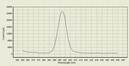 Raman spectra of pure water measured in real time