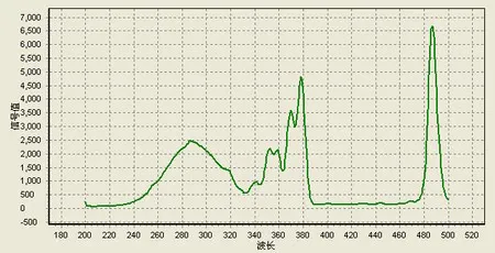 The excitation spectra of rare-earth compound Tb<sup>3+</sup> measured in real time